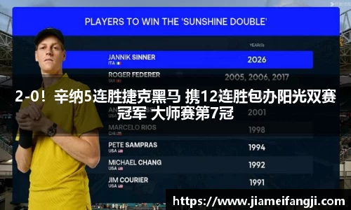 2-0！辛纳5连胜捷克黑马 携12连胜包办阳光双赛冠军 大师赛第7冠